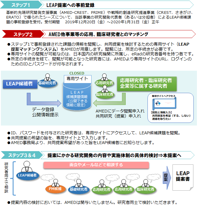 LEAP提案マッチングシステムの利用申請