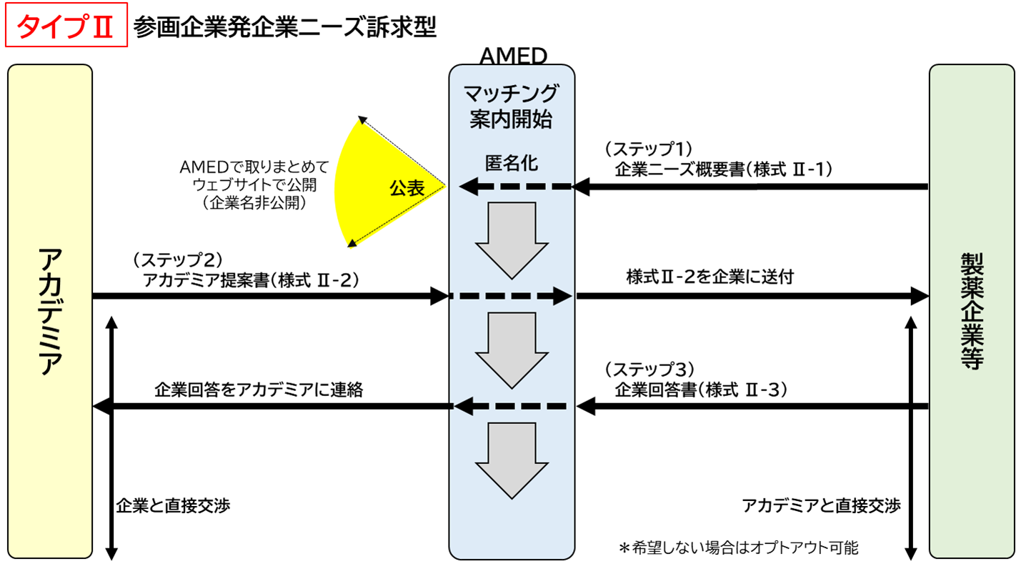 マッチングスキームの流れタイプ2