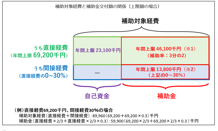 補助対象経費と補助金交付額の関係（上限額の場合）