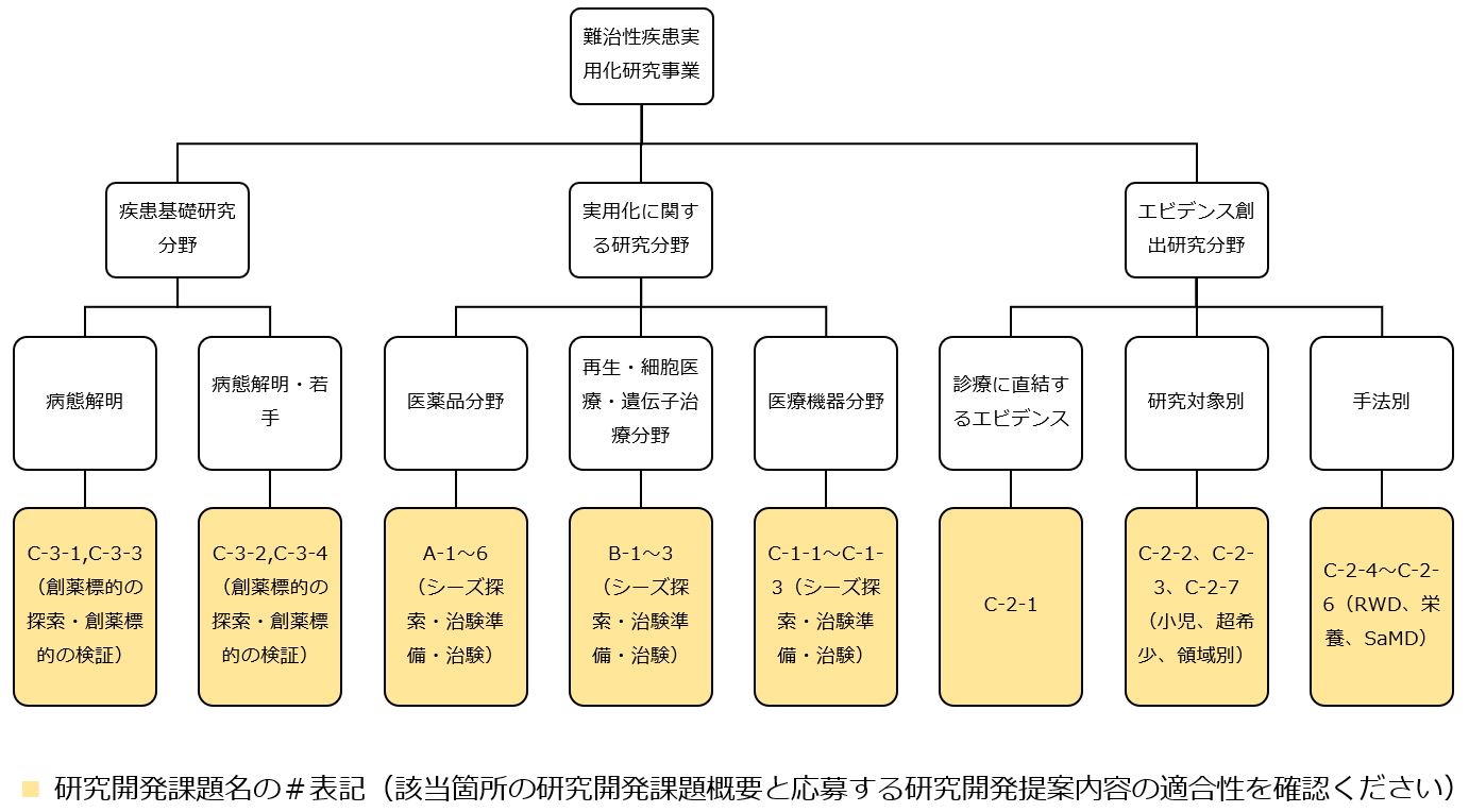難治事業における応募指標