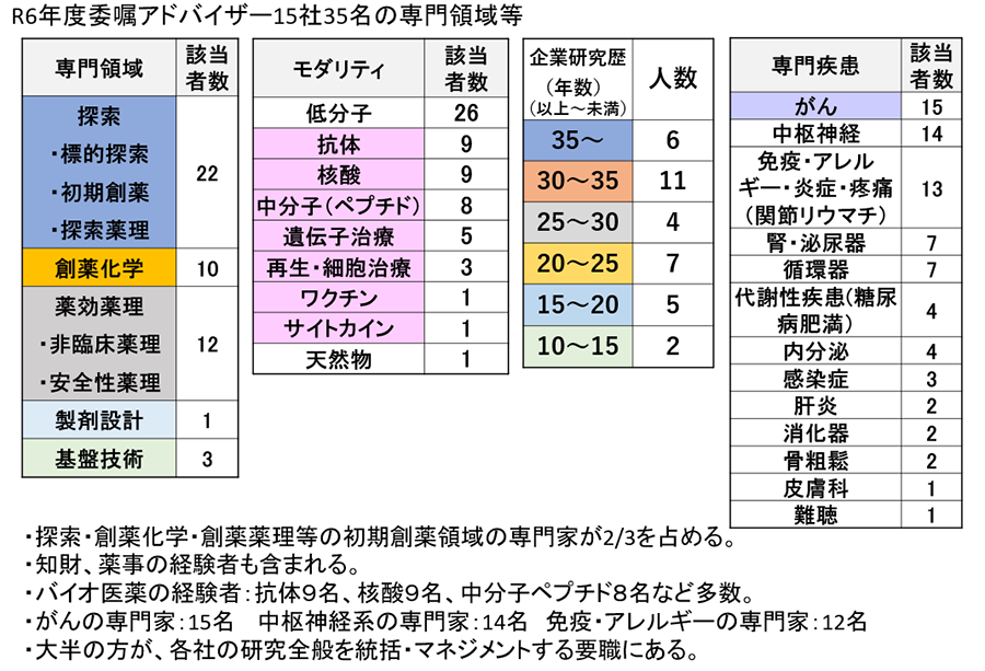 アドバイザーの専門領域等
