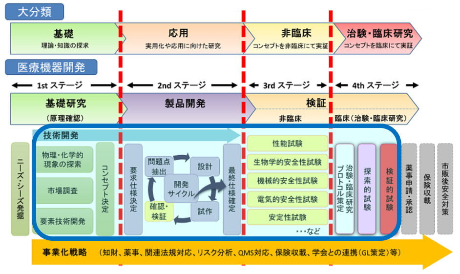 基礎開発フェーズ