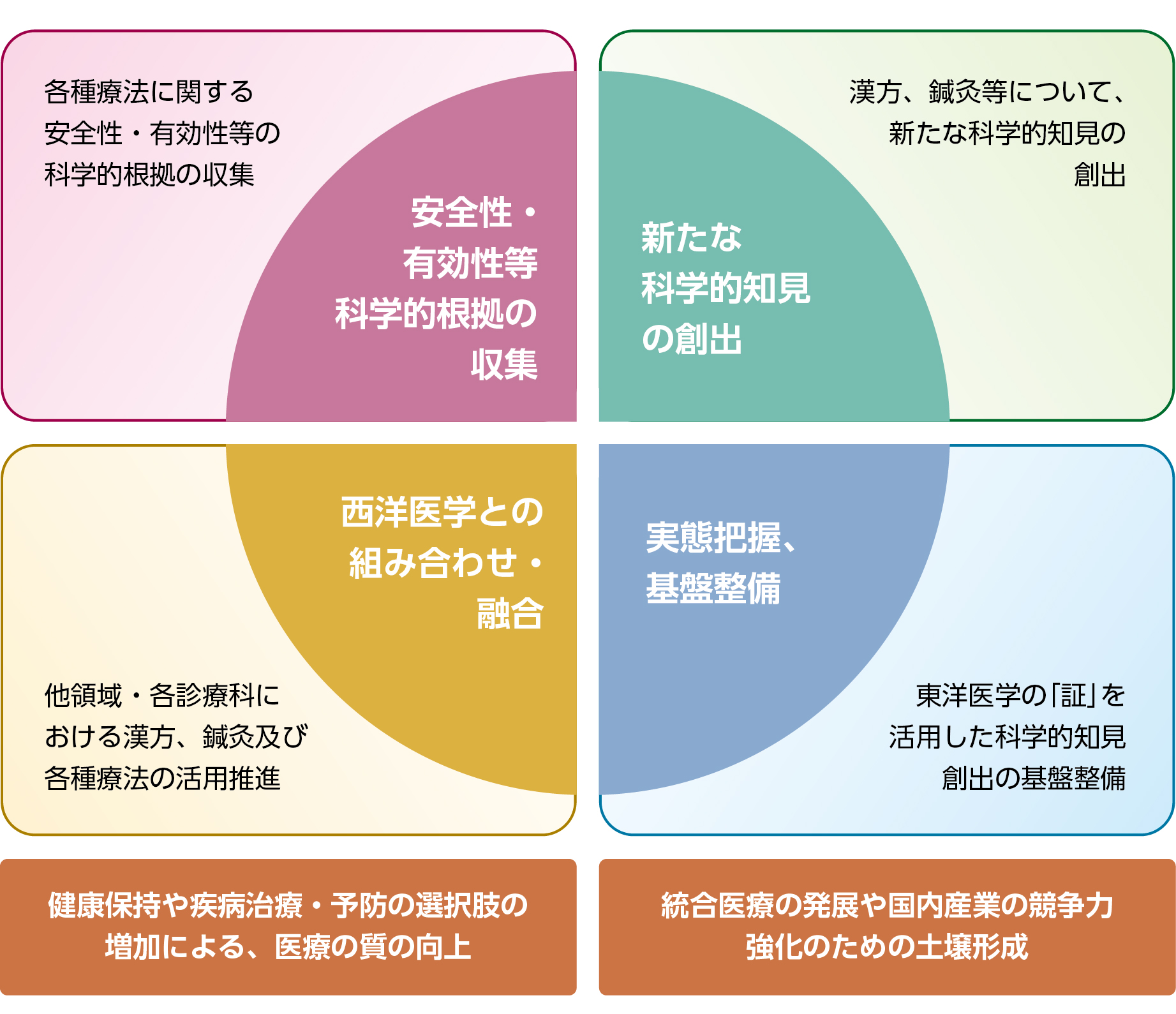 統合医療