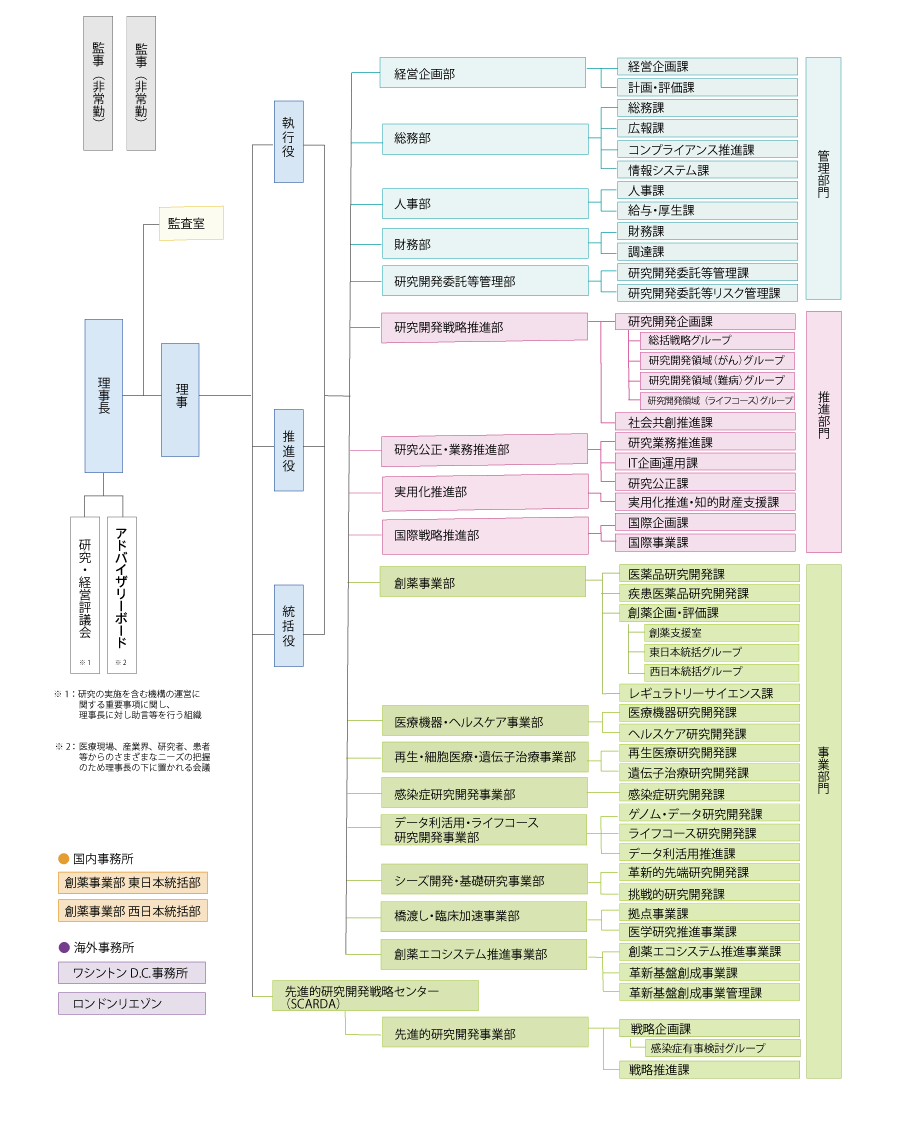 AMED組織図