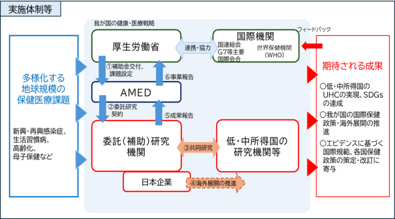 実施体制等