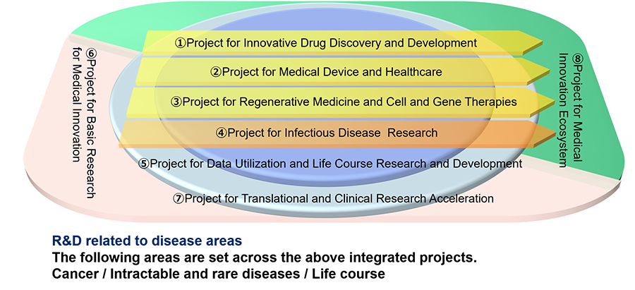 Eight Integrated Projects