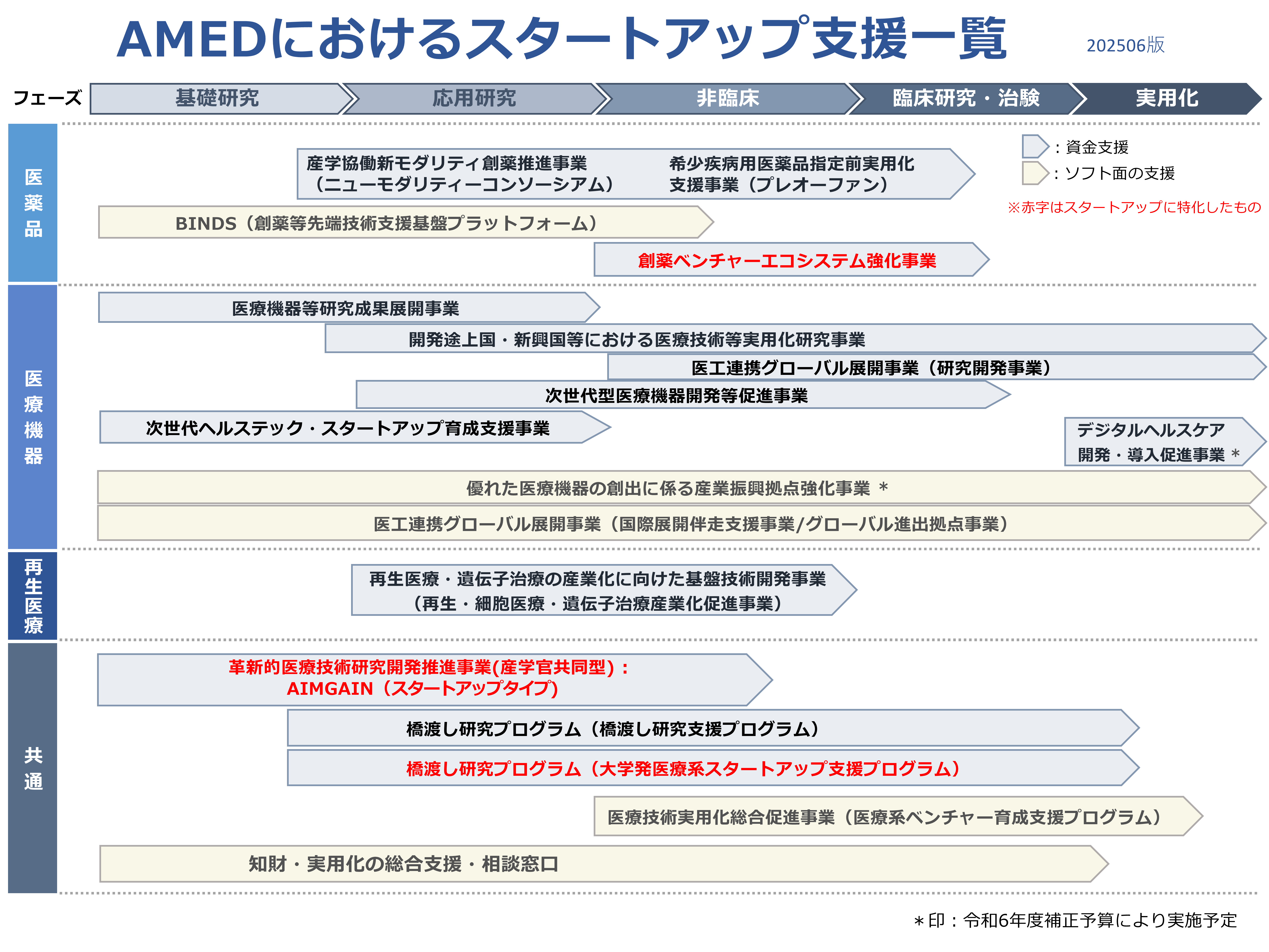 AMEDスタートアップ支援図