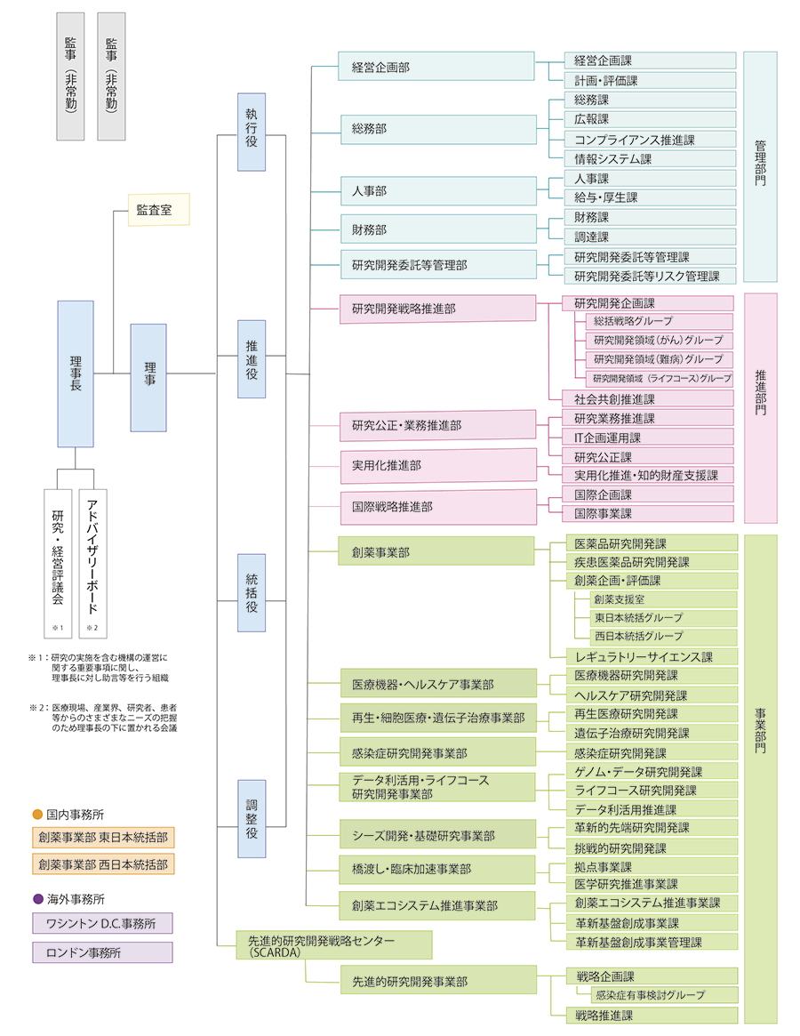 AMED組織図