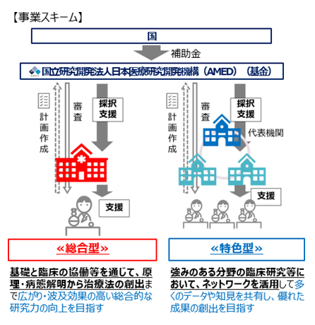 医学系研究支援プログラムの事業スキーム図