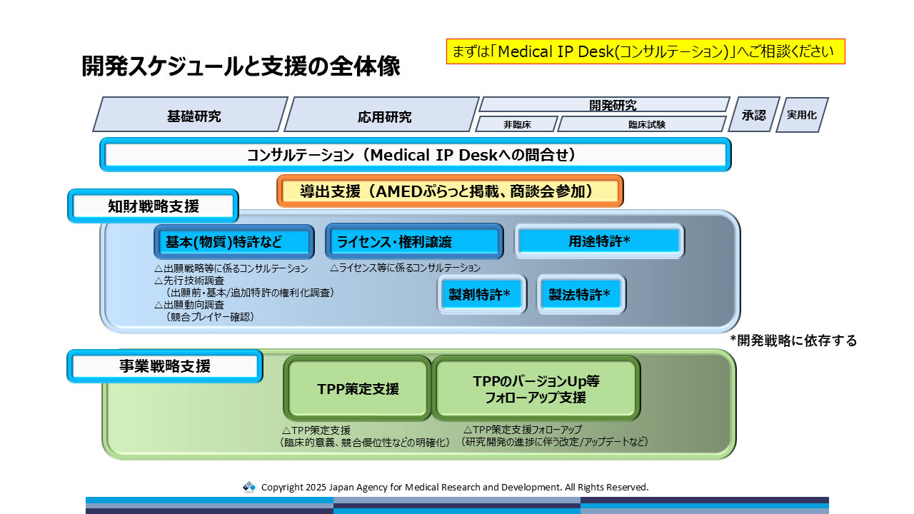 医療分野における実用化支援としてのTarget Product Profileの策定の図