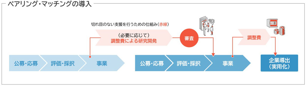 ペアリング・マッチングイメージ図