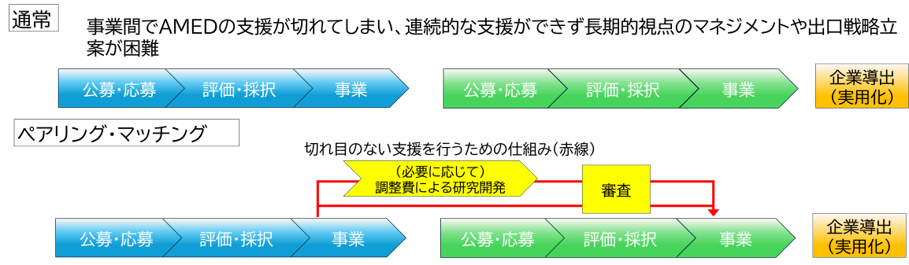 ペアリング・マッチングイメージ図