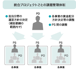 PD,PS,POの役割