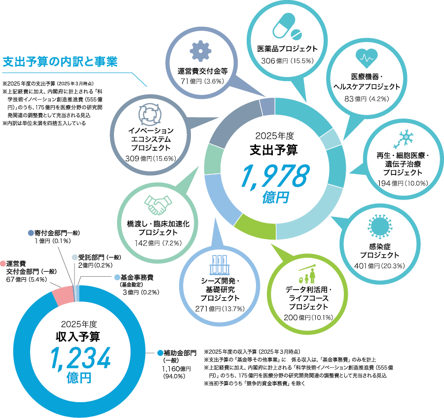支出予算の内訳と事業　収入予算