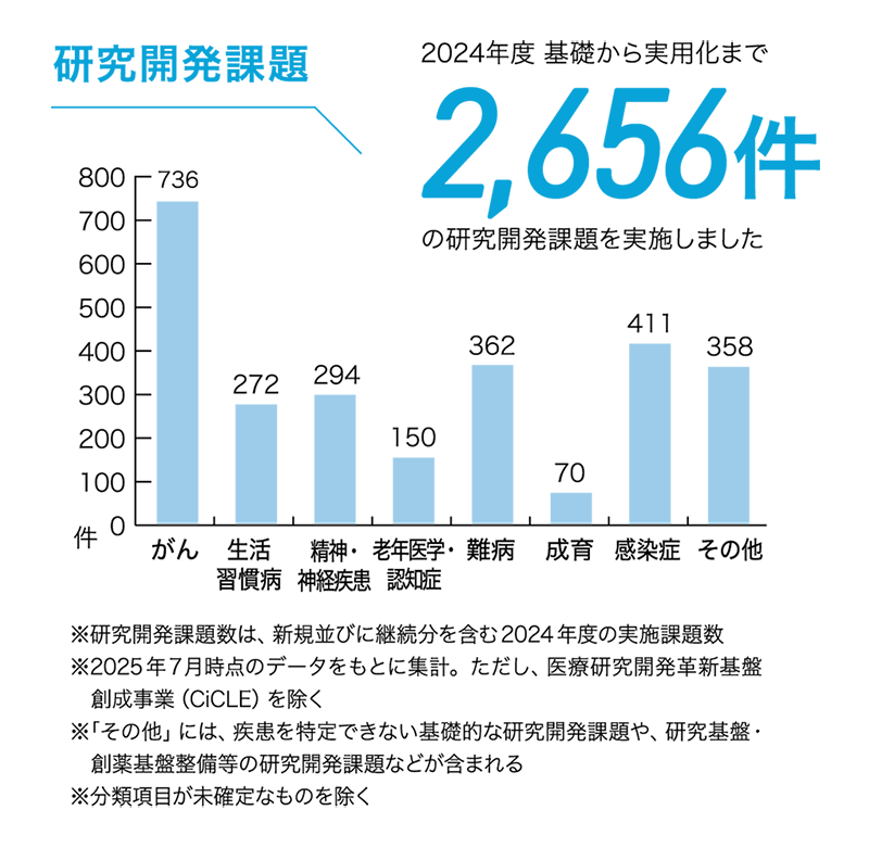 研究開発課題と疾患