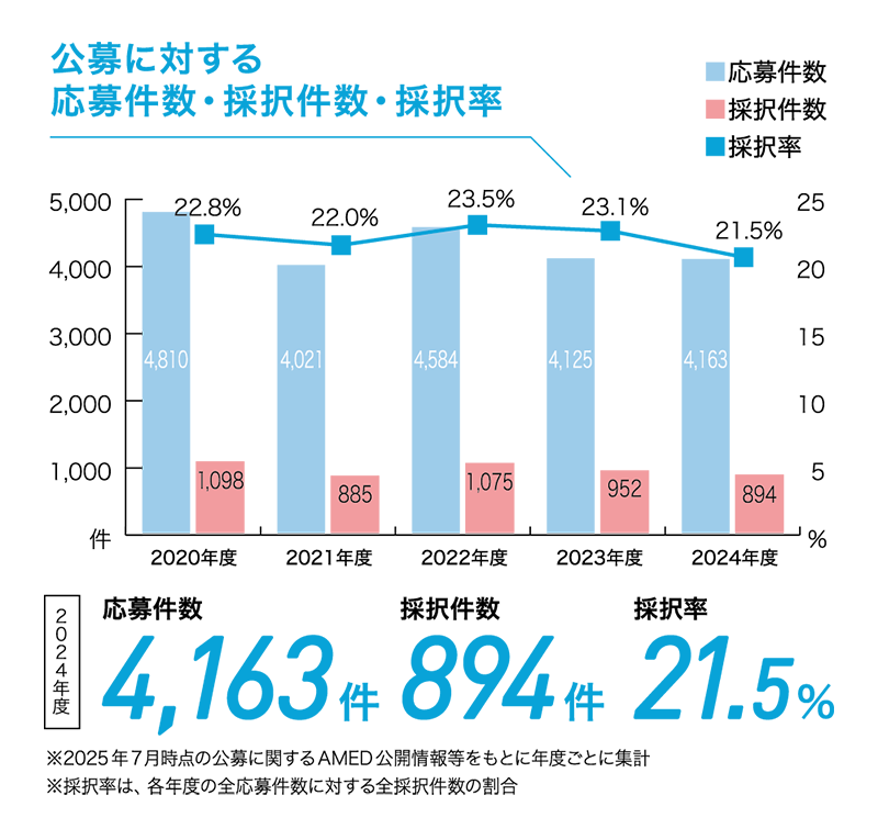 公募に対する応募件数、採択件数、採択率のグラフ