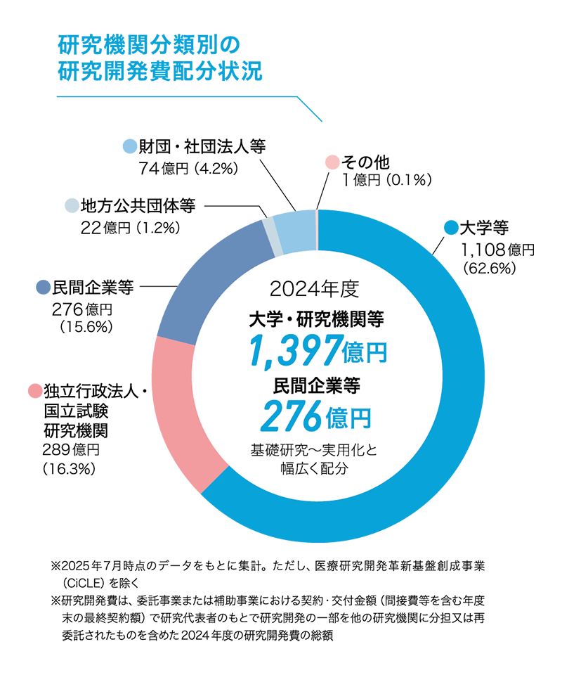 研究機関分類別の研究開発費配分状況