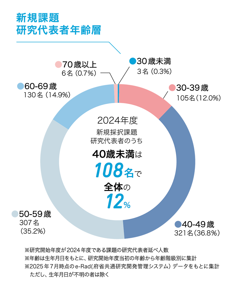 新規課題の研究代表者年齢層