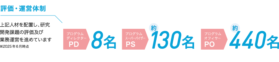 PSPOの人数（PD8名、PS約130名、PO約440名