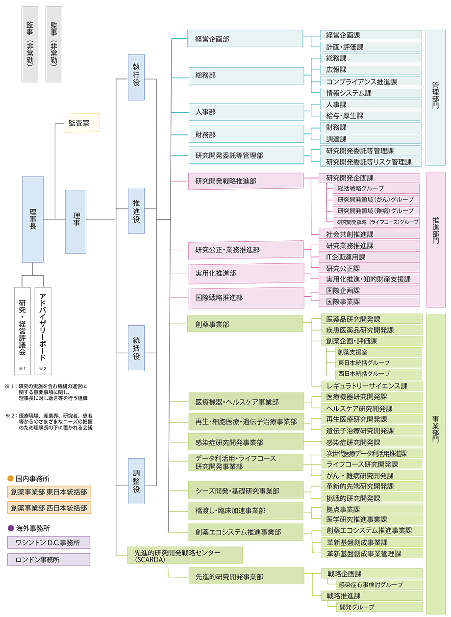 AMED組織図