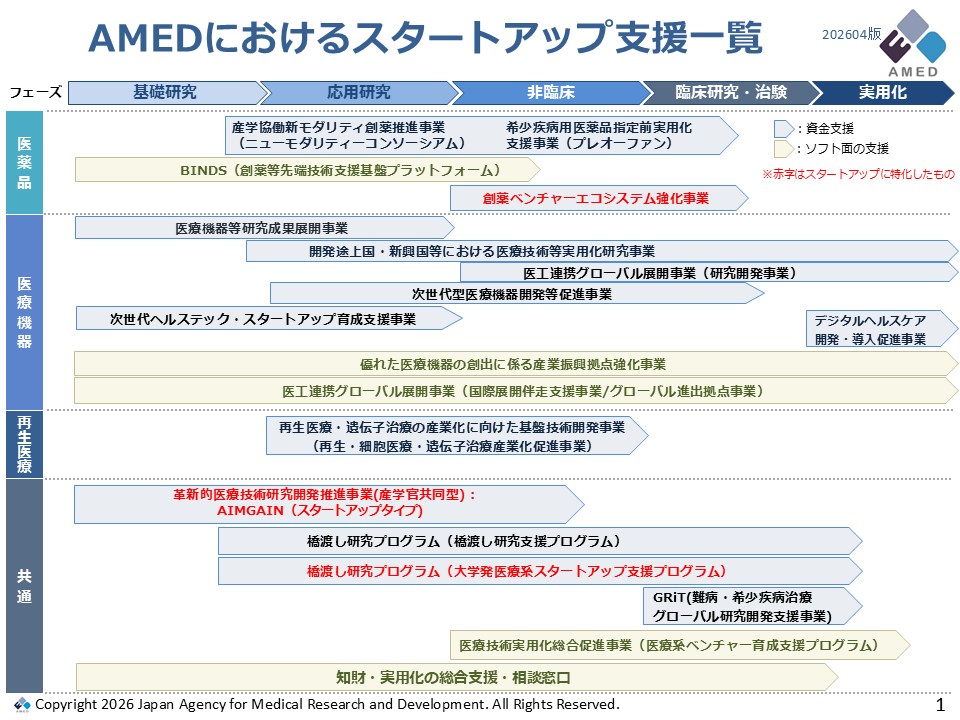 AMEDスタートアップ支援図