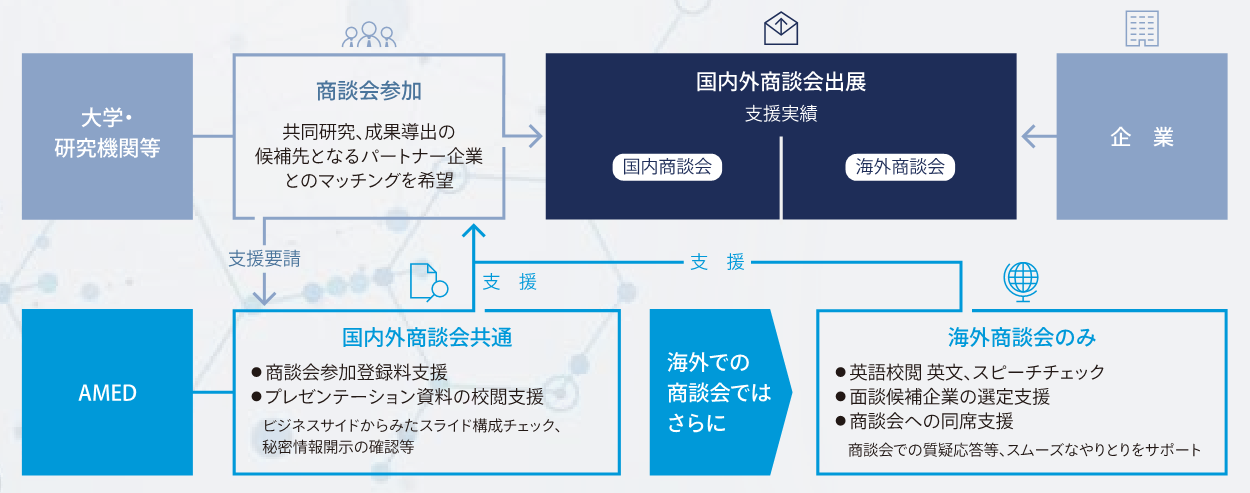 国内外の商談会への出展支援等のマッチング支援