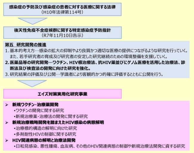HIV関連病態の解明と治療法開発概要図