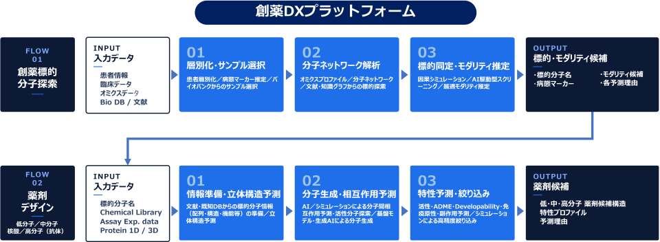 汎用生成AIとシミュレーションに基づく次世代創薬DXプラットフォームの構築