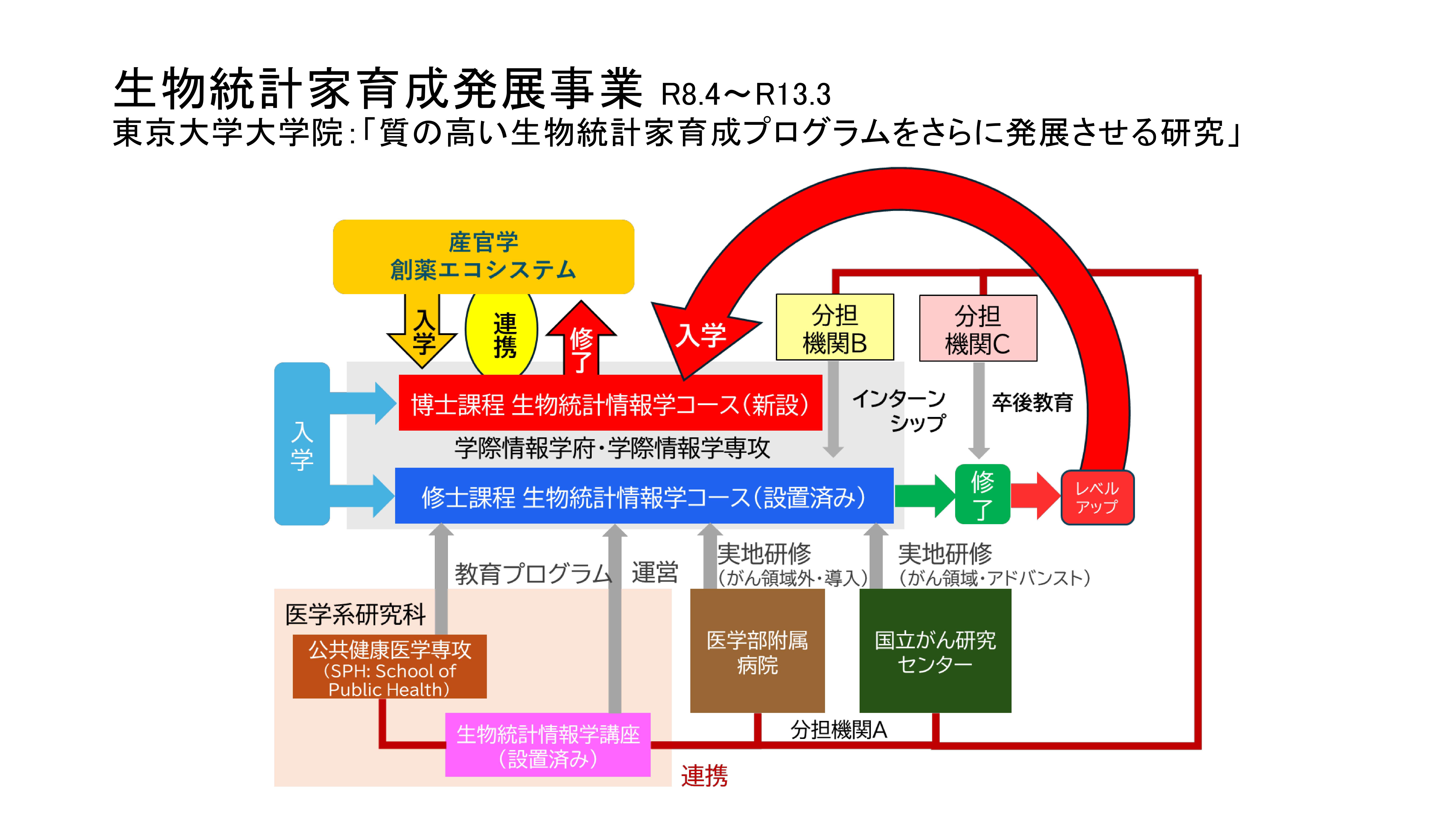 生物統計家育成発展事業概要図