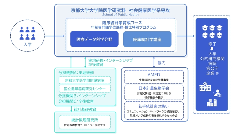 京都大学大学院・京都大学医学部附属病院・国立循環器病研究センター概要図