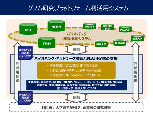 「ゲノム研究プラットフォーム利活用システム」概要図