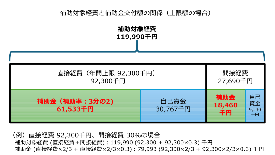 補助対象経費と補助金交付額の関係(上限額の場合)