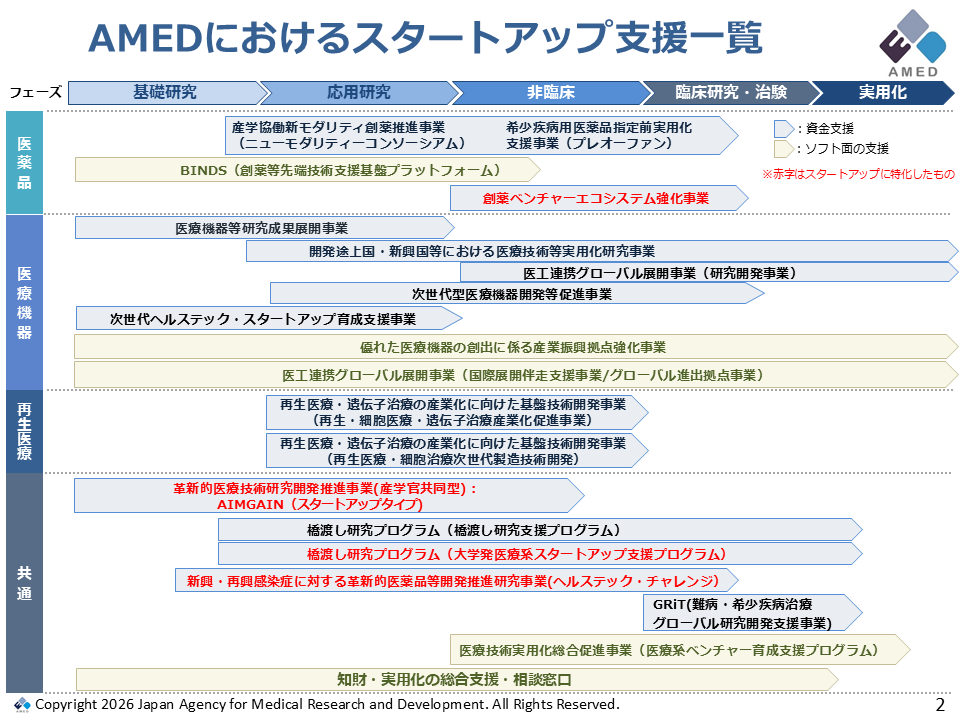 AMEDスタートアップ支援図