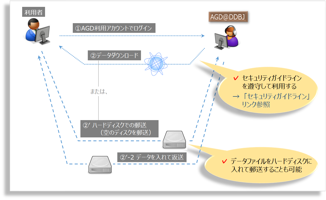 ログイン手順
