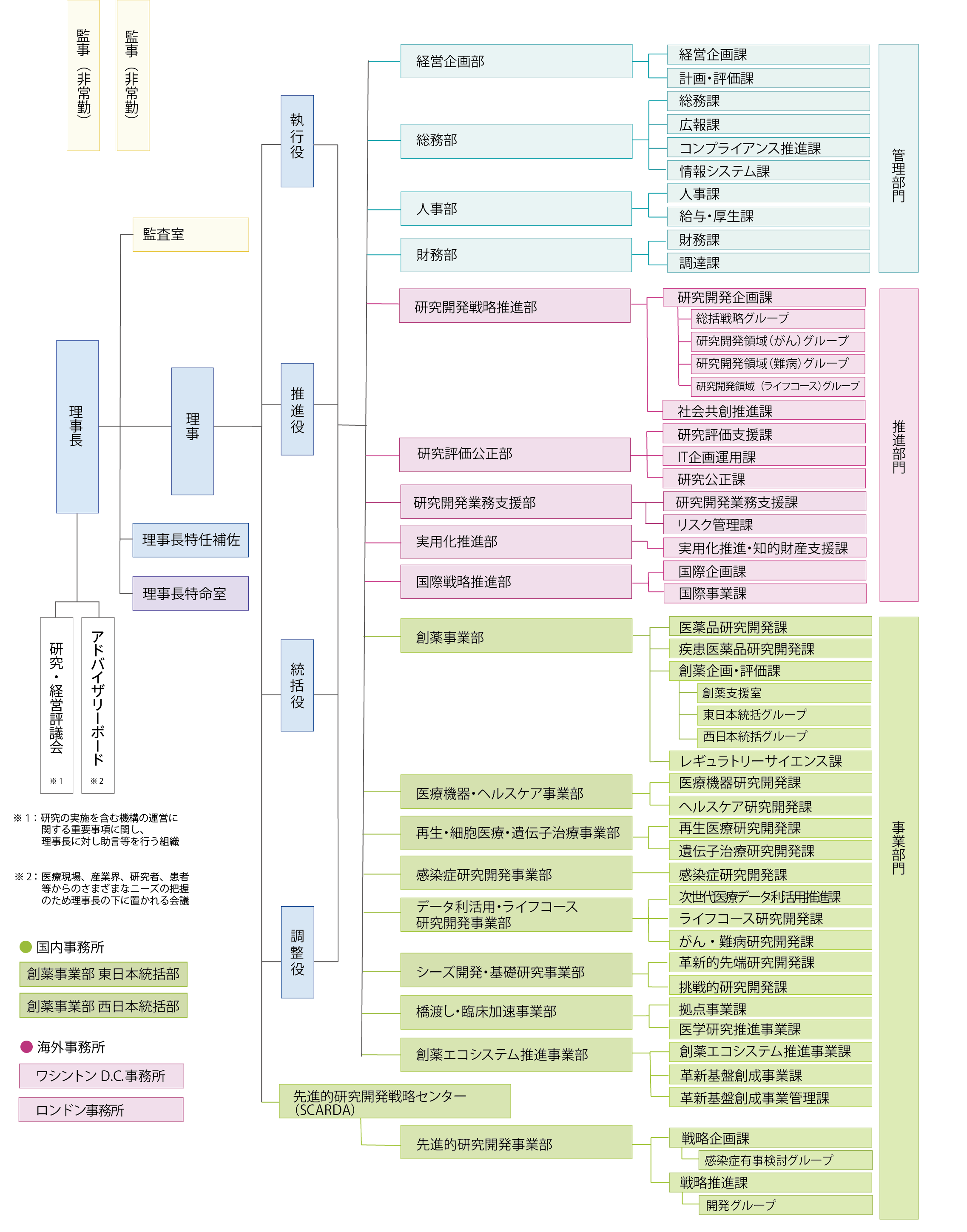 AMED組織図