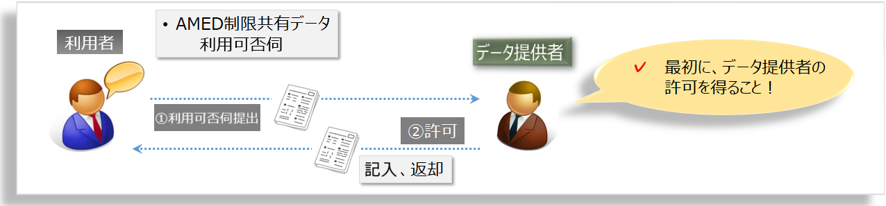 データ提供者への利用可否伺概要図