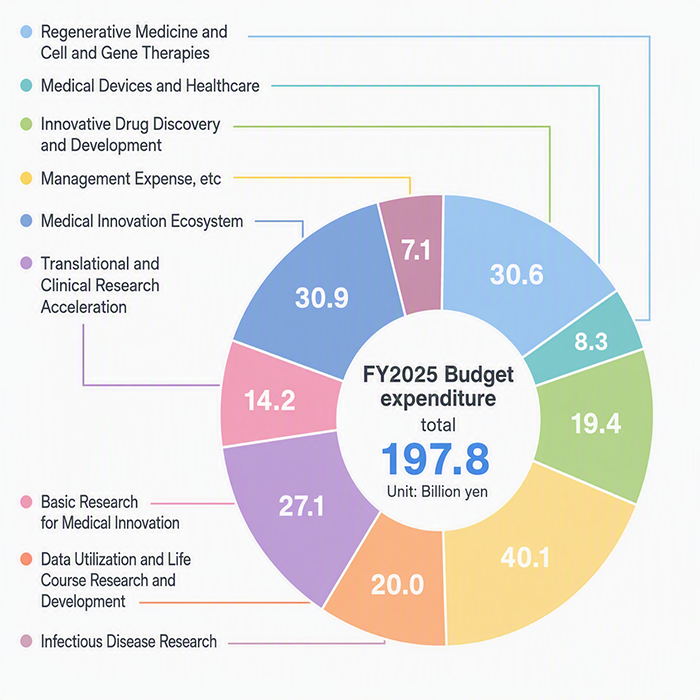 FY2025 Budget expenditure