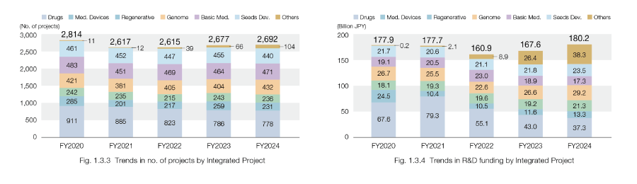By Integrated Project: No. of Projects and R&D Funding    5-years Trends 