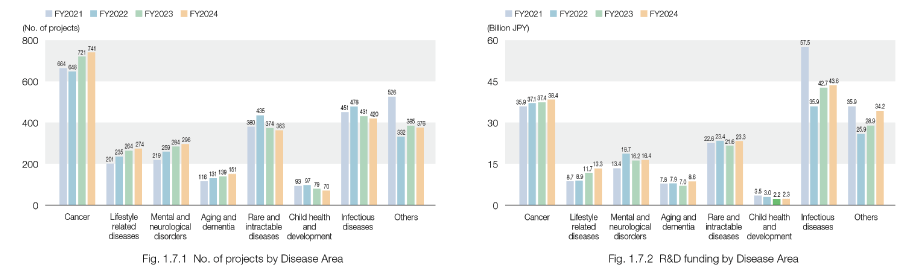 By Disease Area: No. of Projects and R&D Funding