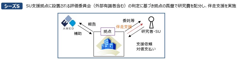 医療系スタートアップを支援する仕組み