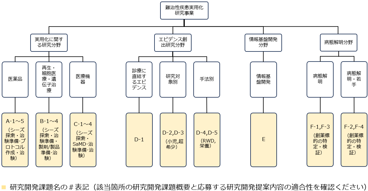 【参考】令和9年度 難治性疾患実用化研究事業における応募指標