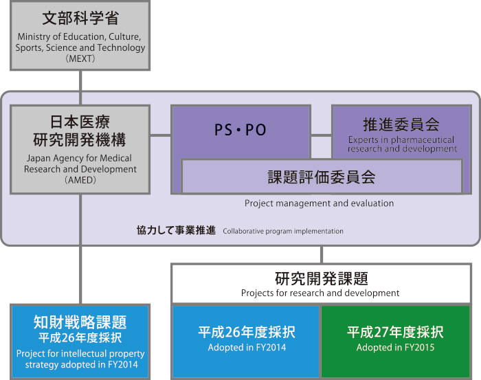 運営体制 日本医療研究開発機構 革新的バイオ医薬品創出基盤技術開発事業